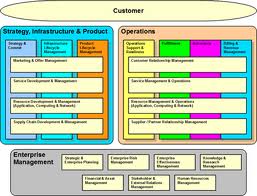Manufacturers Exporters and Wholesale Suppliers of ITIL V3 Process Posters Australia Australia